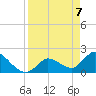 Pumpkin Key tide chart for Wednesday, April 7, 2021