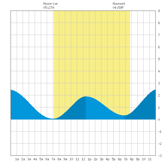 Pumpkin Key tide chart for Thursday, April 8, 2021