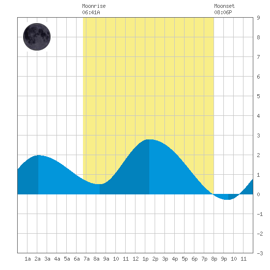Pumpkin Key tide chart for Tuesday, May 11, 2021