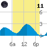 Pumpkin Key tide chart for Tuesday, May 11, 2021