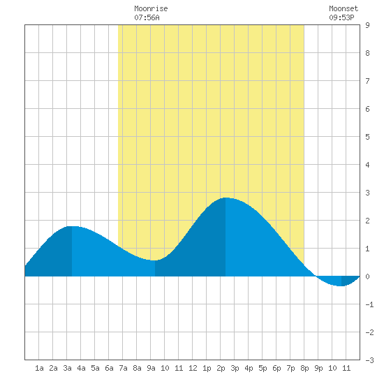 Pumpkin Key tide chart for Thursday, May 13, 2021