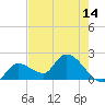Pumpkin Key tide chart for Friday, May 14, 2021