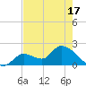 Pumpkin Key tide chart for Monday, May 17, 2021