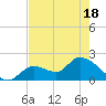 Pumpkin Key tide chart for Tuesday, May 18, 2021