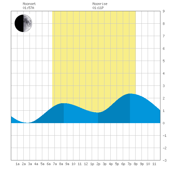Pumpkin Key tide chart for Wednesday, May 19, 2021