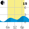 Pumpkin Key tide chart for Wednesday, May 19, 2021