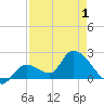 Pumpkin Key tide chart for Saturday, May 1, 2021