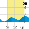 Pumpkin Key tide chart for Thursday, May 20, 2021