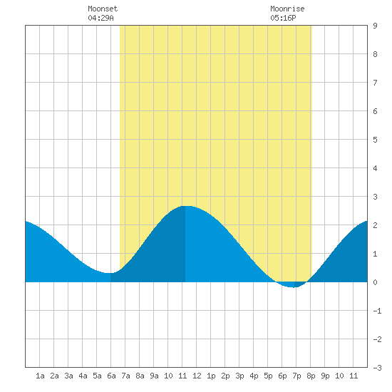Pumpkin Key tide chart for Sunday, May 23, 2021