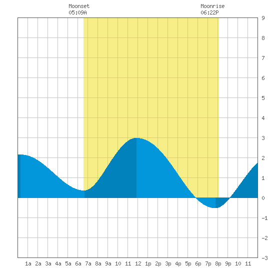 Pumpkin Key tide chart for Monday, May 24, 2021
