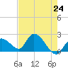 Pumpkin Key tide chart for Monday, May 24, 2021