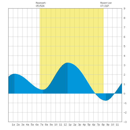 Pumpkin Key tide chart for Tuesday, May 25, 2021