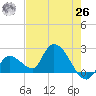 Pumpkin Key tide chart for Wednesday, May 26, 2021