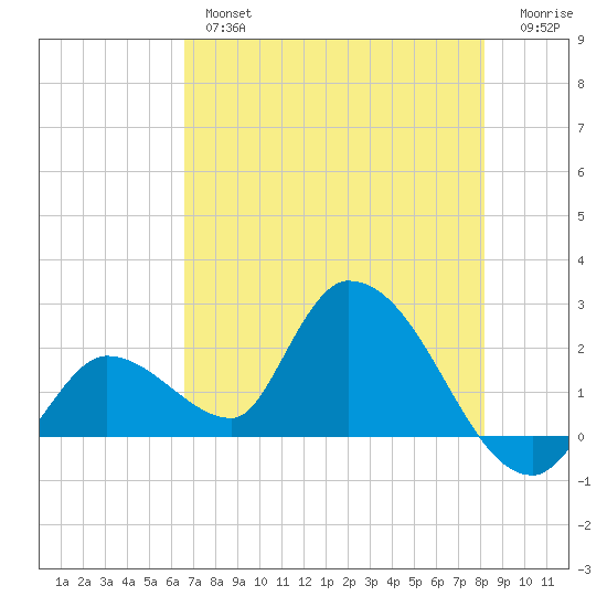 Pumpkin Key tide chart for Thursday, May 27, 2021