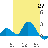 Pumpkin Key tide chart for Thursday, May 27, 2021