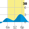 Pumpkin Key tide chart for Sunday, May 30, 2021