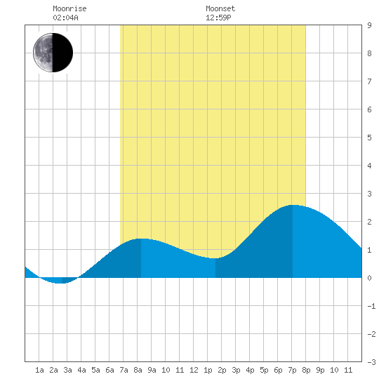 Pumpkin Key tide chart for Monday, May 3, 2021