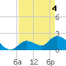 Pumpkin Key tide chart for Tuesday, May 4, 2021