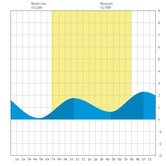 Pumpkin Key tide chart for Wednesday, May 5, 2021