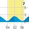 Pumpkin Key tide chart for Friday, May 7, 2021
