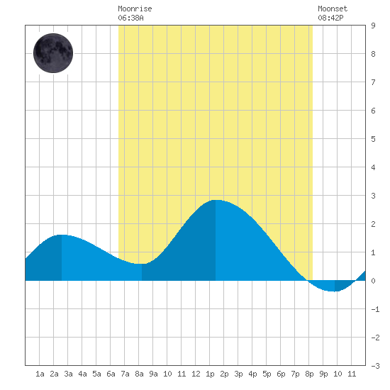 Pumpkin Key tide chart for Thursday, June 10, 2021