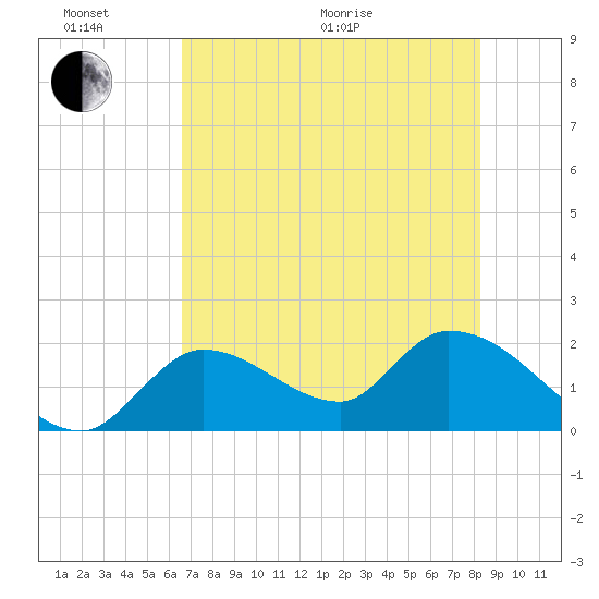 Pumpkin Key tide chart for Thursday, June 17, 2021