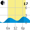 Pumpkin Key tide chart for Thursday, June 17, 2021