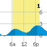 Pumpkin Key tide chart for Tuesday, June 1, 2021