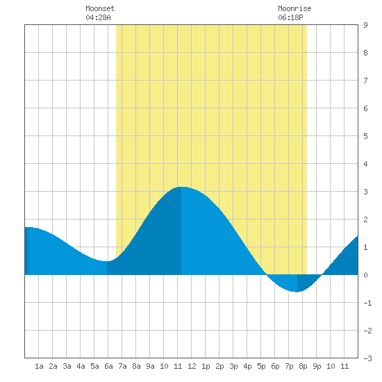 Pumpkin Key tide chart for Tuesday, June 22, 2021