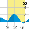 Pumpkin Key tide chart for Tuesday, June 22, 2021