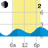 Pumpkin Key tide chart for Wednesday, June 2, 2021