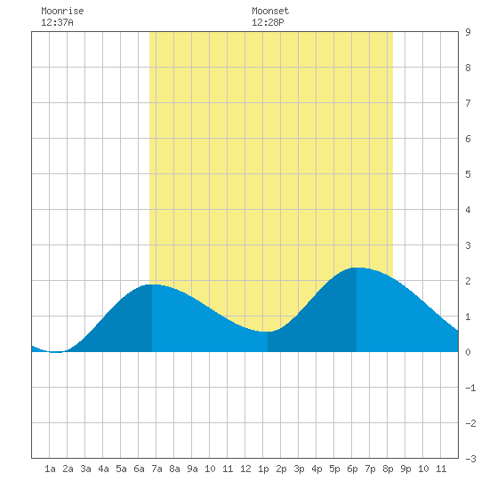 Pumpkin Key tide chart for Wednesday, June 30, 2021