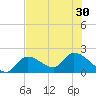 Pumpkin Key tide chart for Wednesday, June 30, 2021