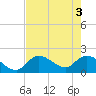 Pumpkin Key tide chart for Thursday, June 3, 2021