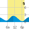 Pumpkin Key tide chart for Saturday, June 5, 2021