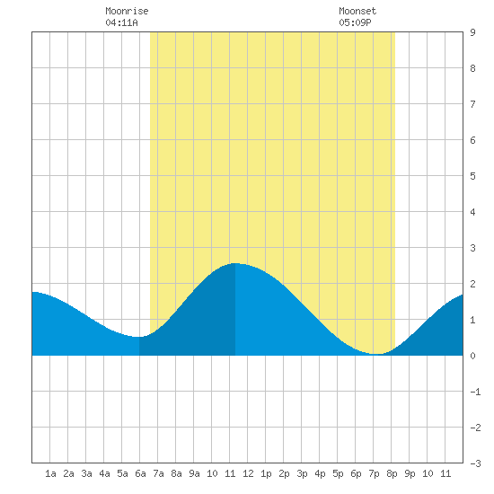 Pumpkin Key tide chart for Sunday, June 6, 2021