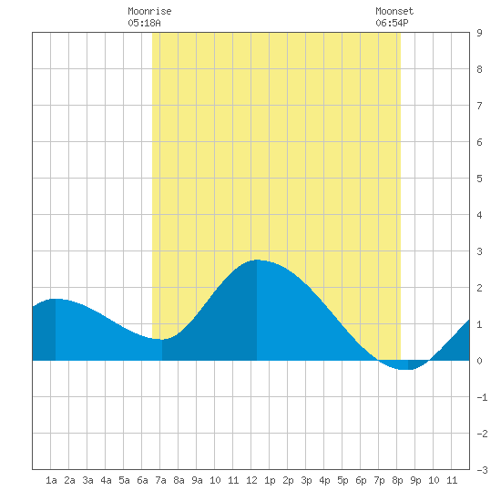 Pumpkin Key tide chart for Tuesday, June 8, 2021