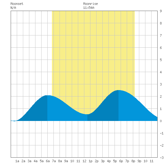 Pumpkin Key tide chart for Thursday, July 15, 2021