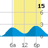 Pumpkin Key tide chart for Thursday, July 15, 2021