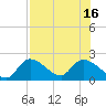Pumpkin Key tide chart for Friday, July 16, 2021