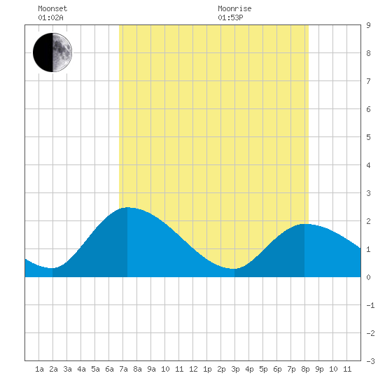 Pumpkin Key tide chart for Saturday, July 17, 2021