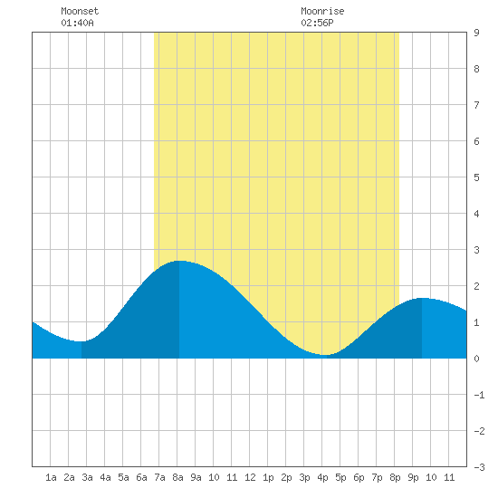 Pumpkin Key tide chart for Sunday, July 18, 2021
