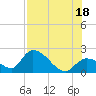 Pumpkin Key tide chart for Sunday, July 18, 2021