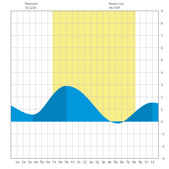 Pumpkin Key tide chart for Monday, July 19, 2021