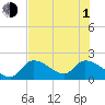 Pumpkin Key tide chart for Thursday, July 1, 2021