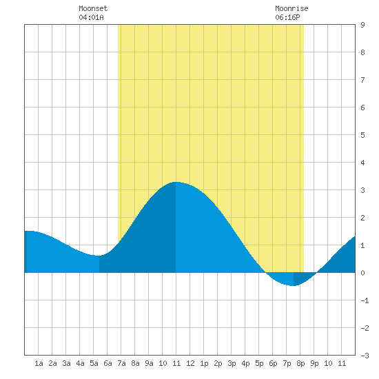 Pumpkin Key tide chart for Wednesday, July 21, 2021