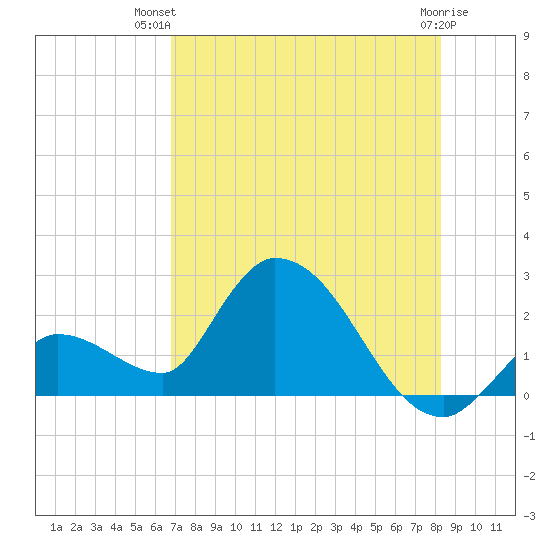Pumpkin Key tide chart for Thursday, July 22, 2021