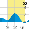 Pumpkin Key tide chart for Thursday, July 22, 2021