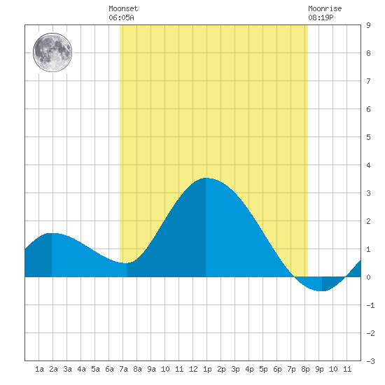 Pumpkin Key tide chart for Friday, July 23, 2021