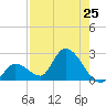 Pumpkin Key tide chart for Sunday, July 25, 2021